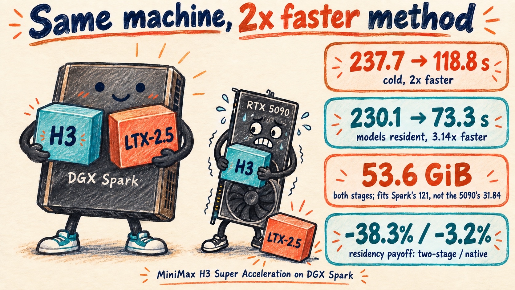 Hand-drawn social cover: an anthropomorphised DGX Spark box comfortably holds two blocks labelled H3 and LTX-2.5, while a smaller RTX 5090 beside it strains to hold only H3 and has dropped LTX-2.5 at its feet. Four info cards read 237.7 to 118.8 s (cold, 2x faster), 230.1 to 73.3 s (models resident, 3.14x faster), 53.6 GiB (both stages; fits the Spark's 121, not the 5090's 31.84), and -38.3% / -3.2% (residency payoff: two-stage / native). The headline reads Same machine, 2x faster method, above a line reading MiniMax H3 Super Acceleration on DGX Spark.